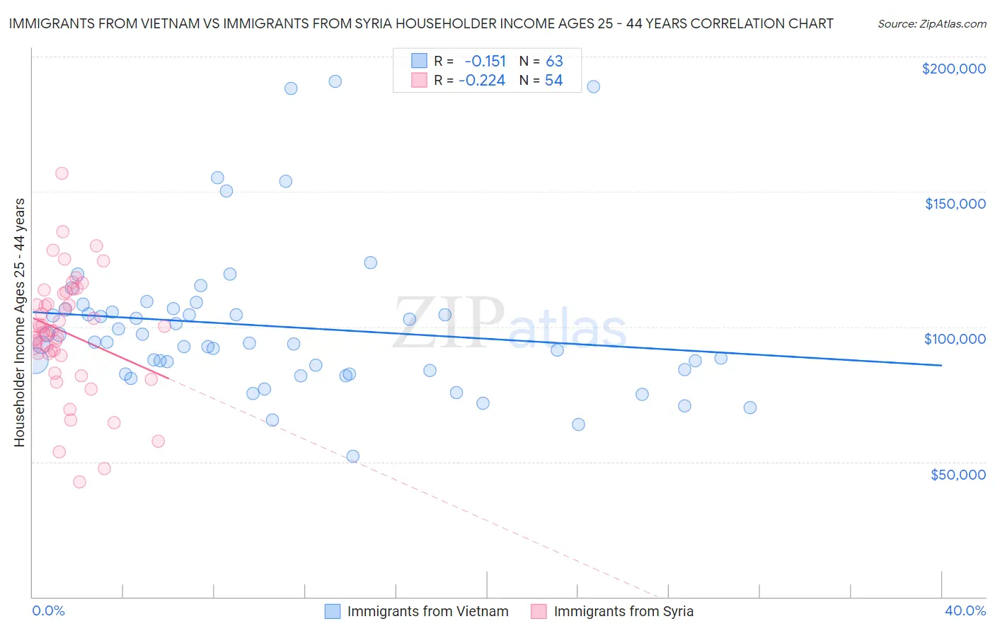 Immigrants from Vietnam vs Immigrants from Syria Householder Income Ages 25 - 44 years