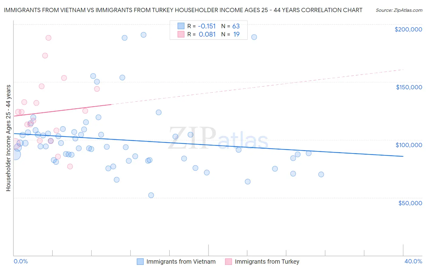 Immigrants from Vietnam vs Immigrants from Turkey Householder Income Ages 25 - 44 years