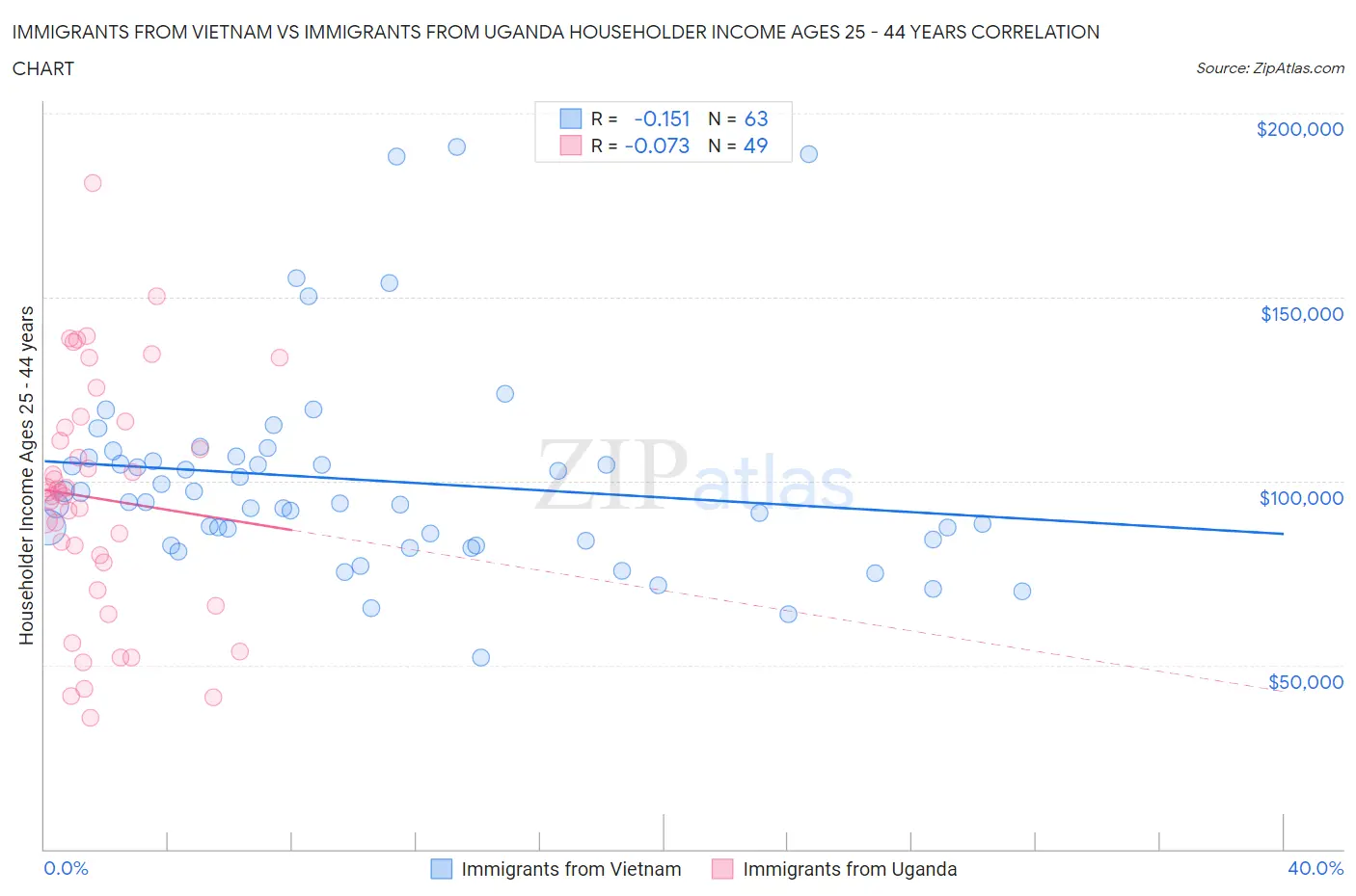 Immigrants from Vietnam vs Immigrants from Uganda Householder Income Ages 25 - 44 years