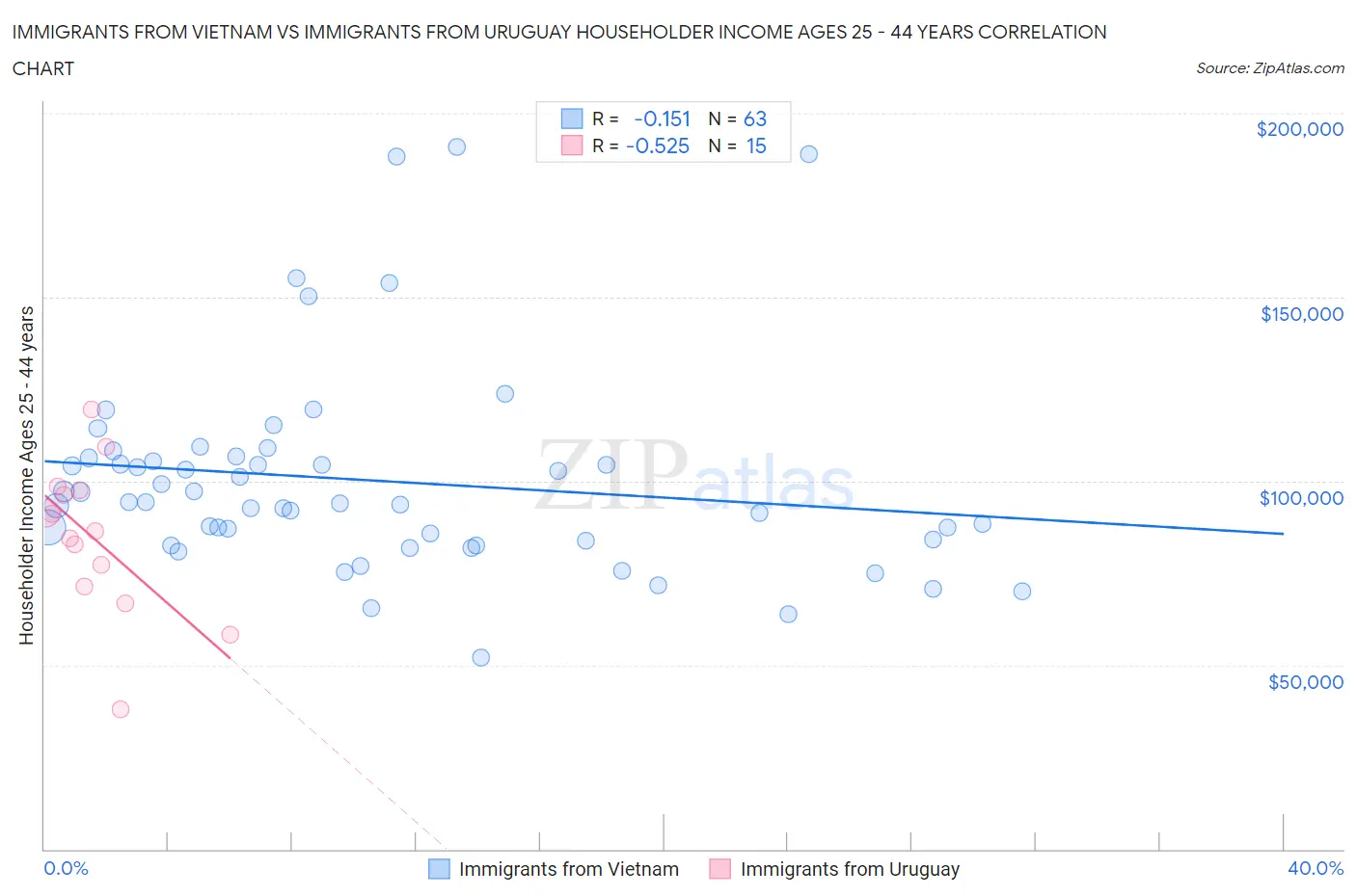 Immigrants from Vietnam vs Immigrants from Uruguay Householder Income Ages 25 - 44 years