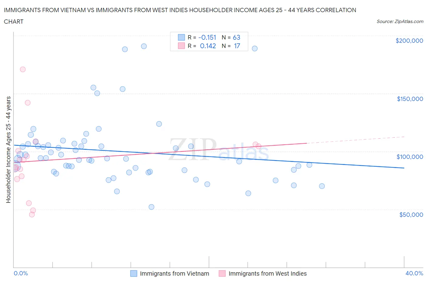 Immigrants from Vietnam vs Immigrants from West Indies Householder Income Ages 25 - 44 years