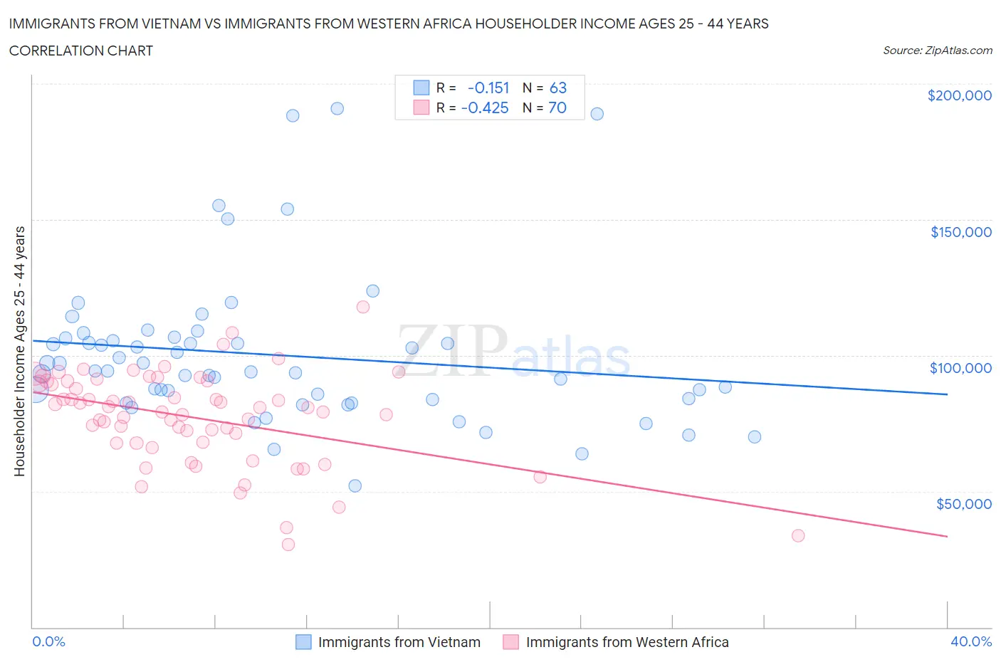 Immigrants from Vietnam vs Immigrants from Western Africa Householder Income Ages 25 - 44 years