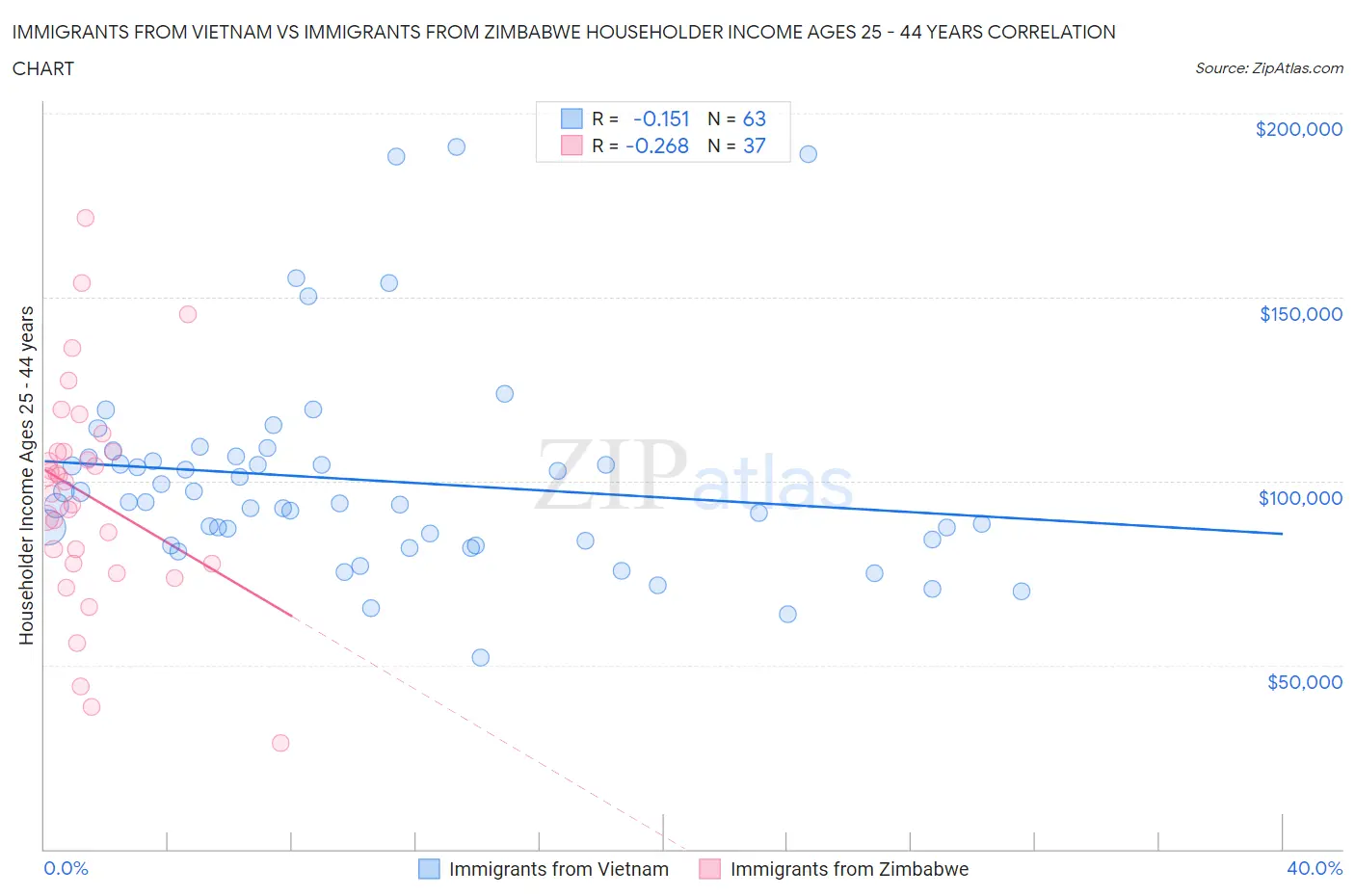 Immigrants from Vietnam vs Immigrants from Zimbabwe Householder Income Ages 25 - 44 years