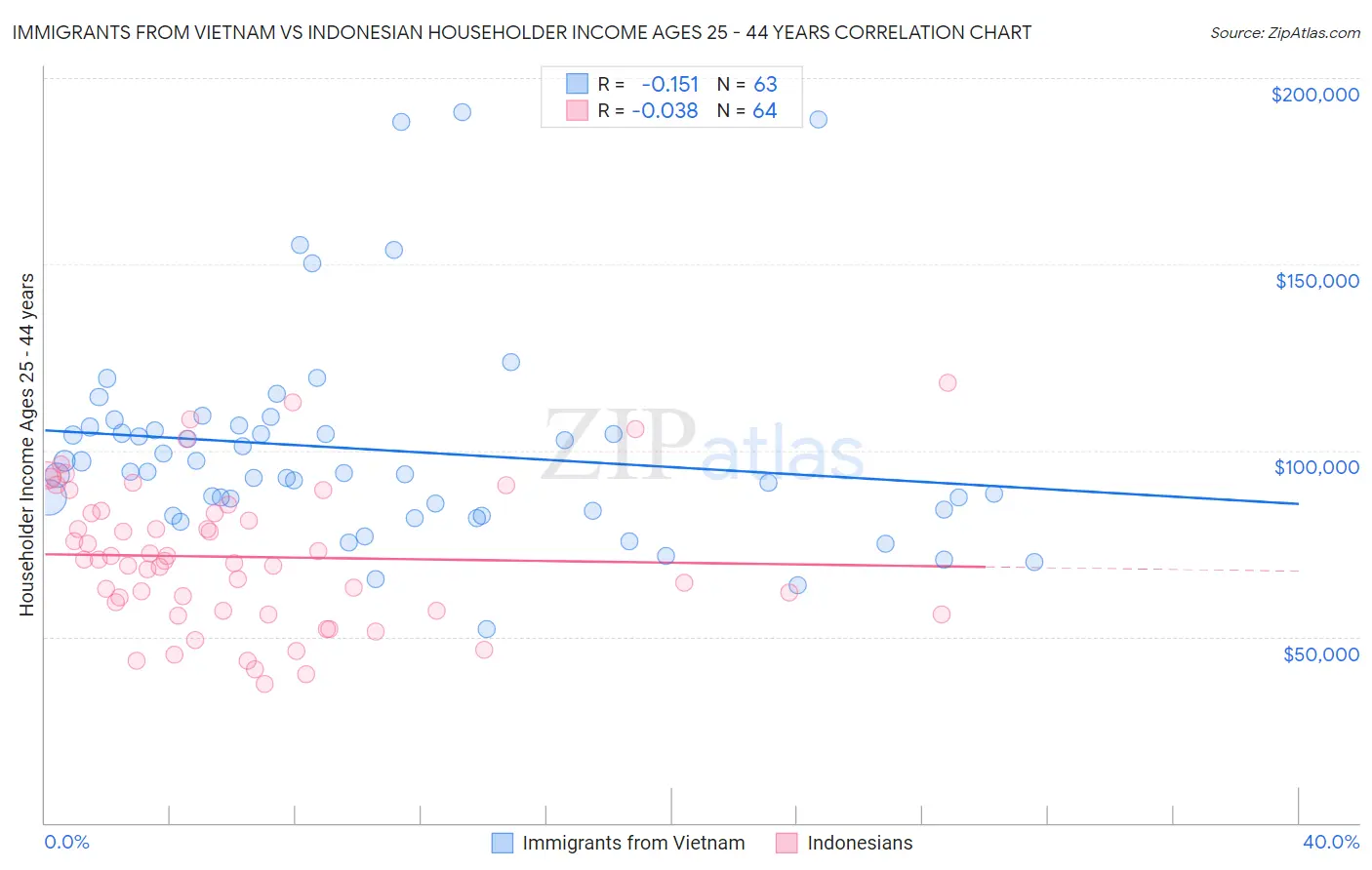 Immigrants from Vietnam vs Indonesian Householder Income Ages 25 - 44 years