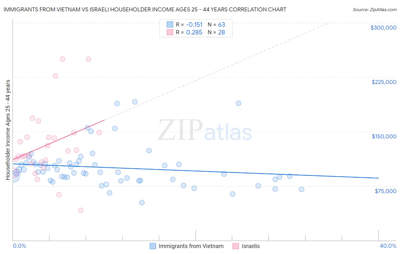 Immigrants from Vietnam vs Israeli Householder Income Ages 25 - 44 years