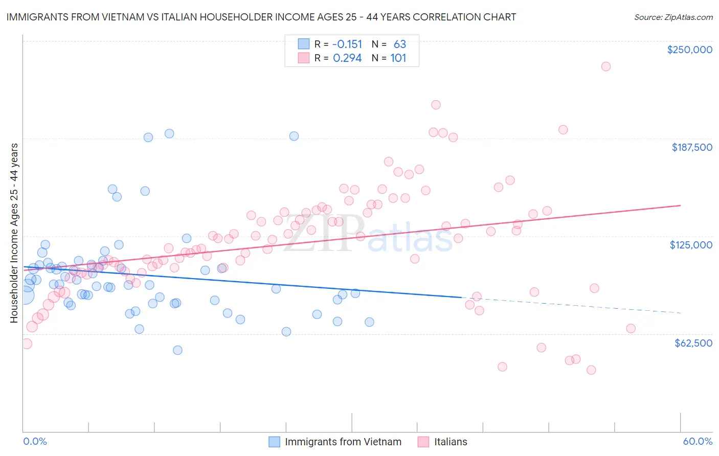 Immigrants from Vietnam vs Italian Householder Income Ages 25 - 44 years