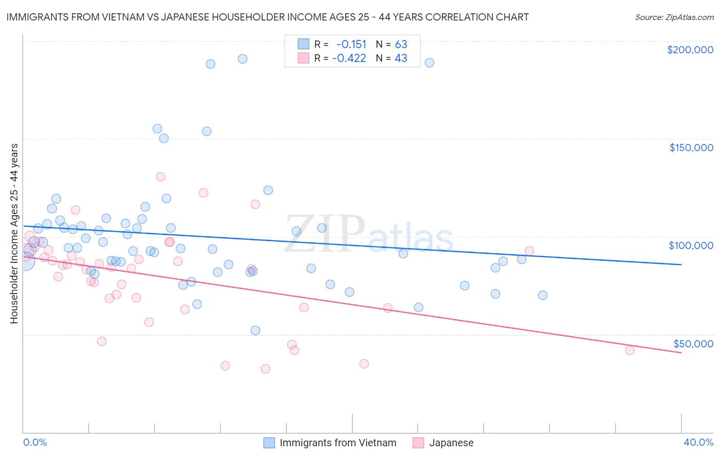 Immigrants from Vietnam vs Japanese Householder Income Ages 25 - 44 years