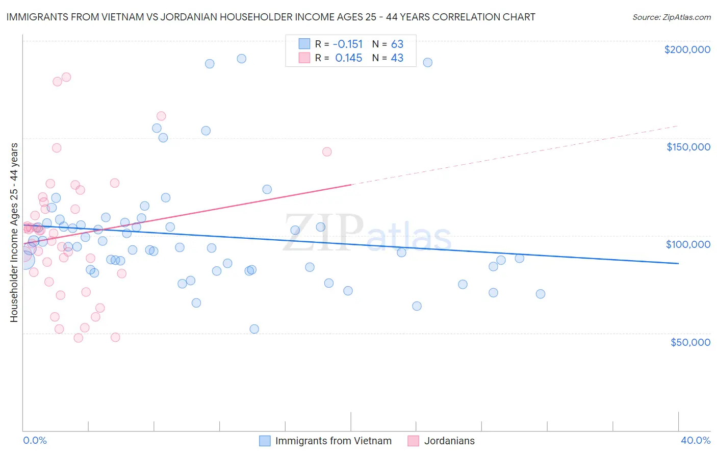 Immigrants from Vietnam vs Jordanian Householder Income Ages 25 - 44 years