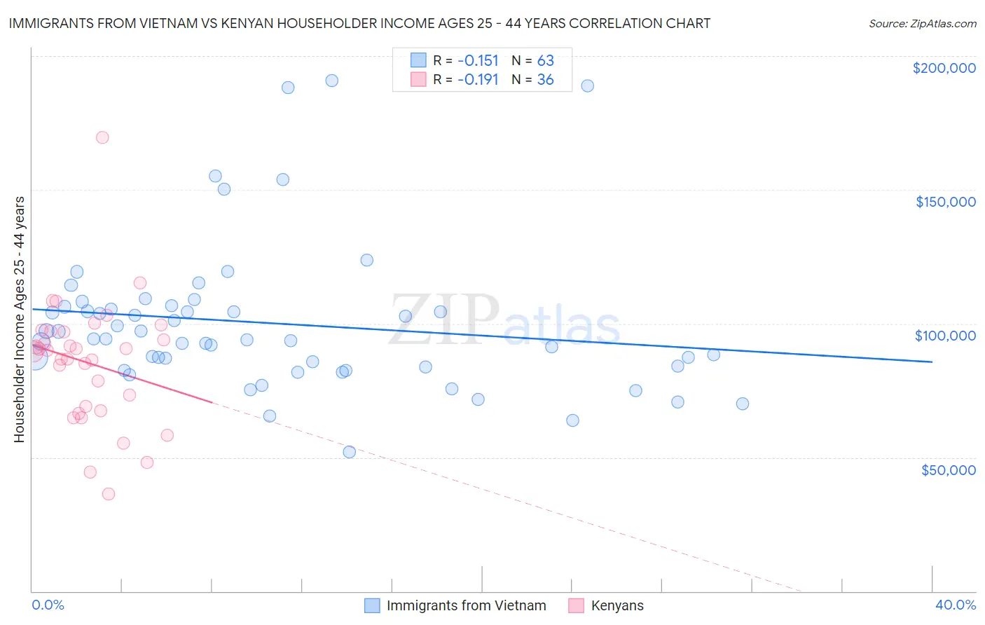 Immigrants from Vietnam vs Kenyan Householder Income Ages 25 - 44 years