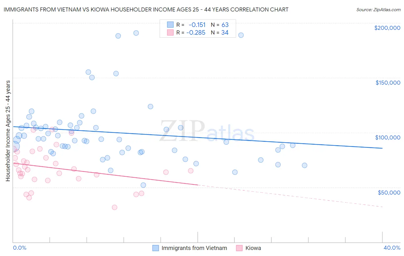 Immigrants from Vietnam vs Kiowa Householder Income Ages 25 - 44 years