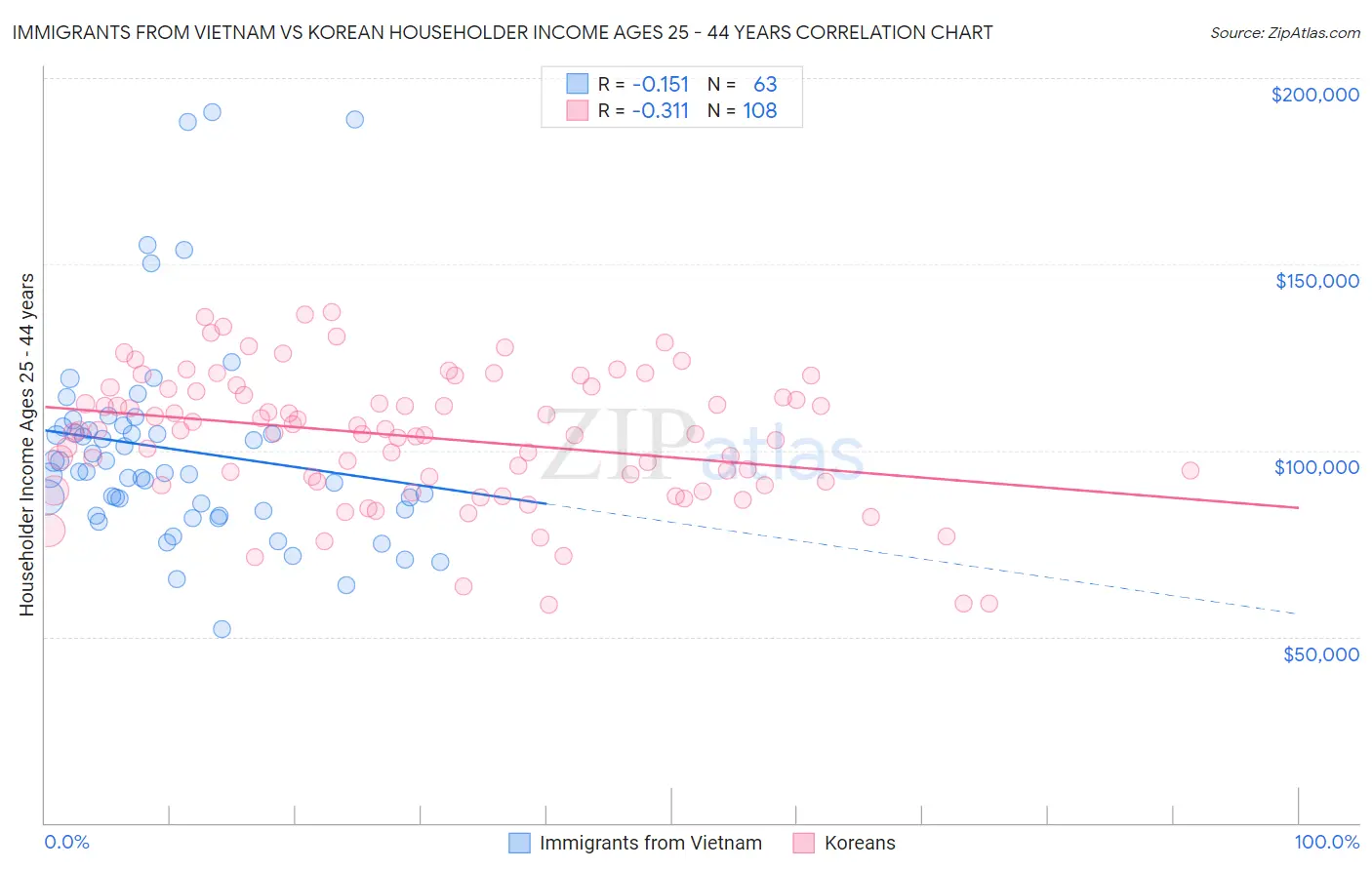 Immigrants from Vietnam vs Korean Householder Income Ages 25 - 44 years