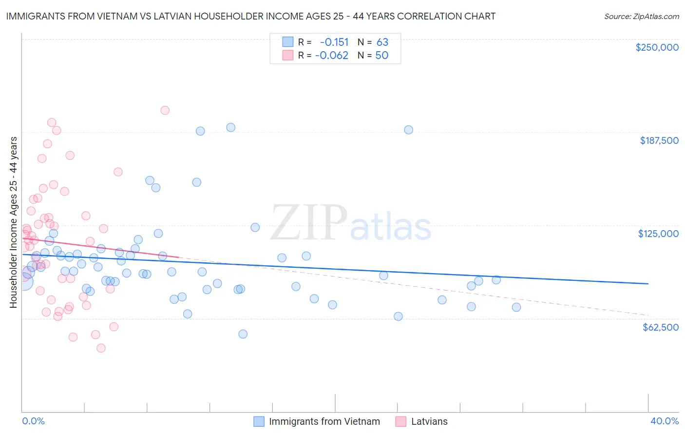 Immigrants from Vietnam vs Latvian Householder Income Ages 25 - 44 years