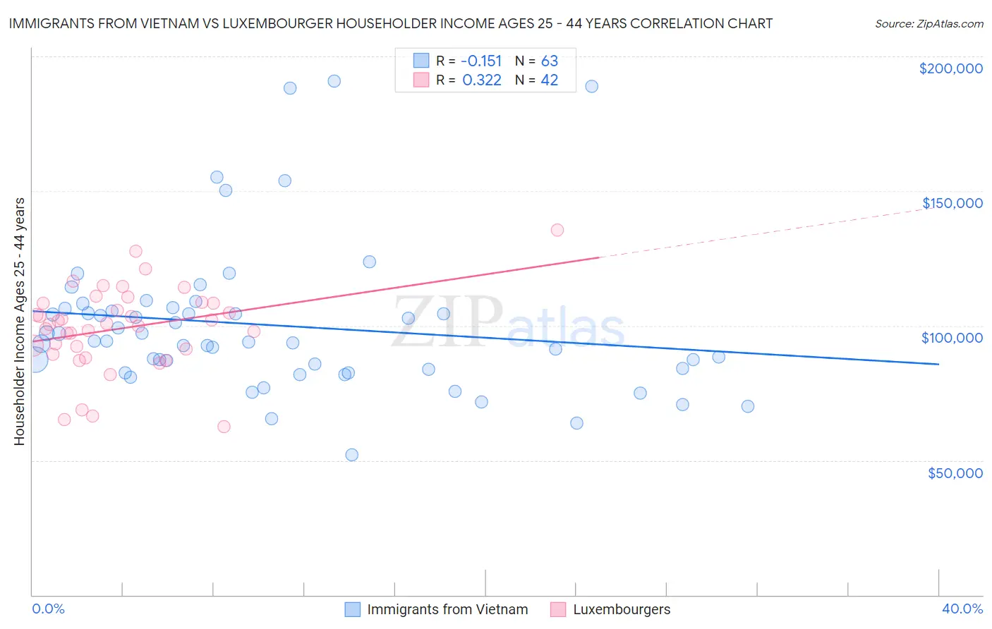 Immigrants from Vietnam vs Luxembourger Householder Income Ages 25 - 44 years