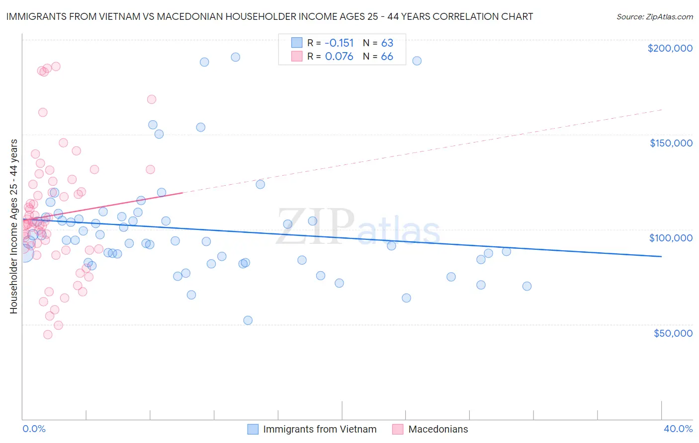 Immigrants from Vietnam vs Macedonian Householder Income Ages 25 - 44 years