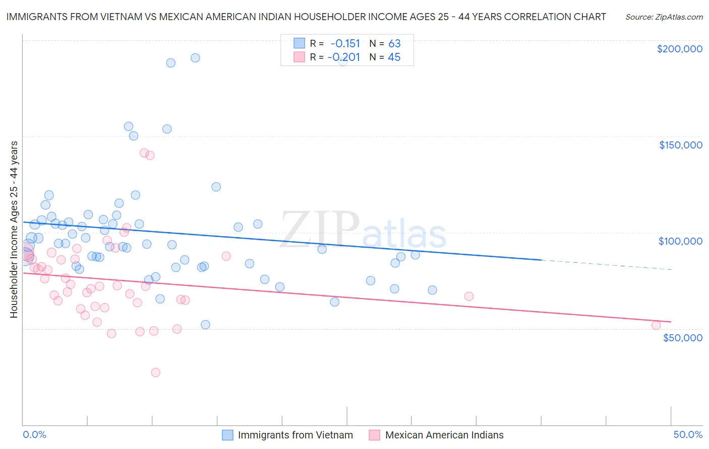Immigrants from Vietnam vs Mexican American Indian Householder Income Ages 25 - 44 years