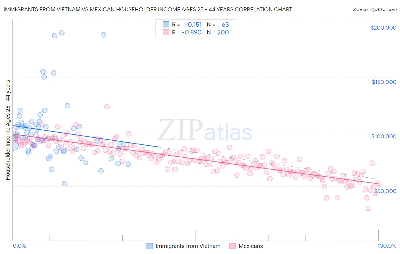 Immigrants from Vietnam vs Mexican Householder Income Ages 25 - 44 years