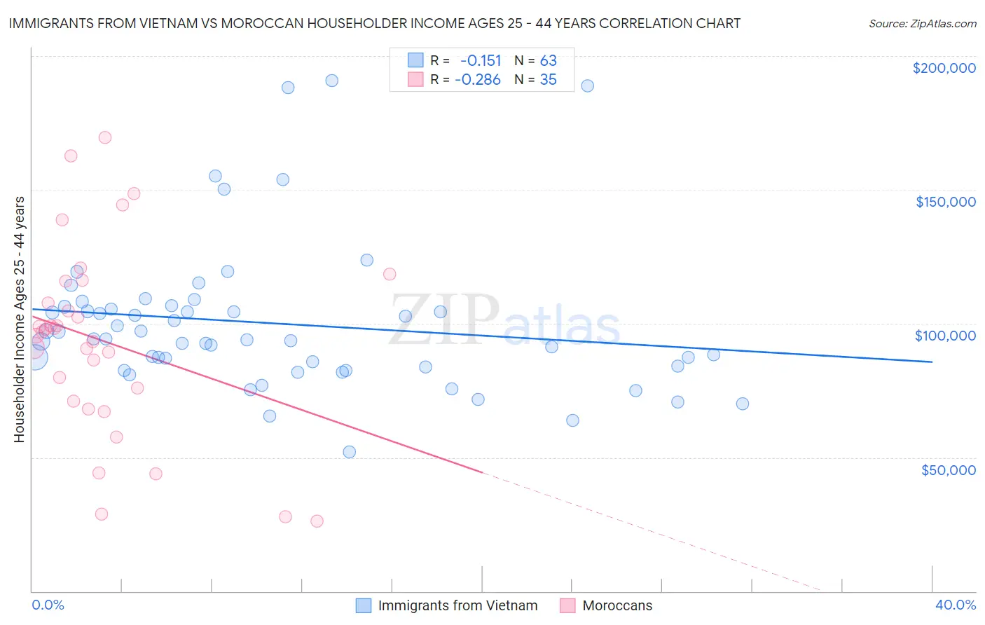 Immigrants from Vietnam vs Moroccan Householder Income Ages 25 - 44 years