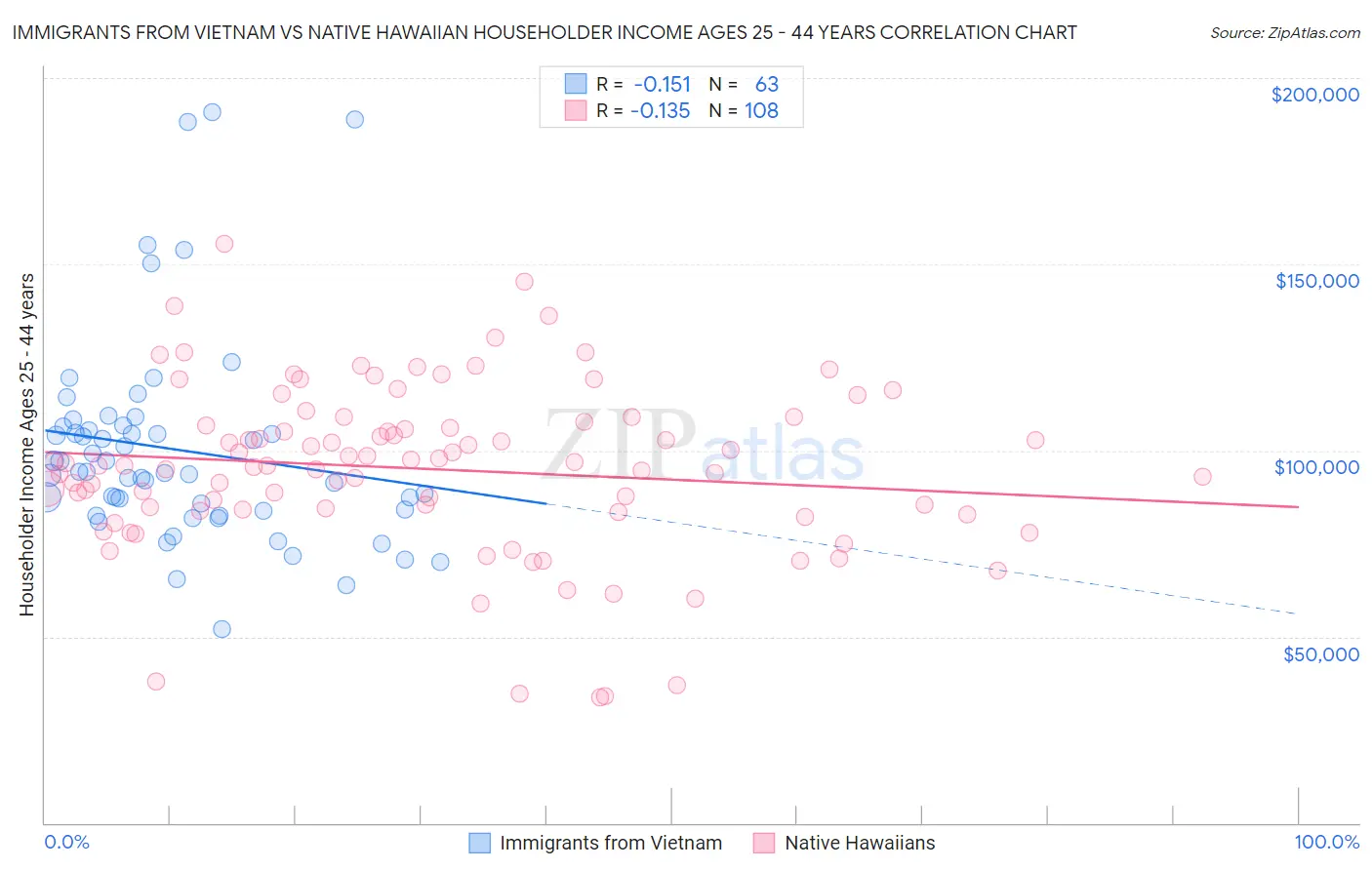 Immigrants from Vietnam vs Native Hawaiian Householder Income Ages 25 - 44 years