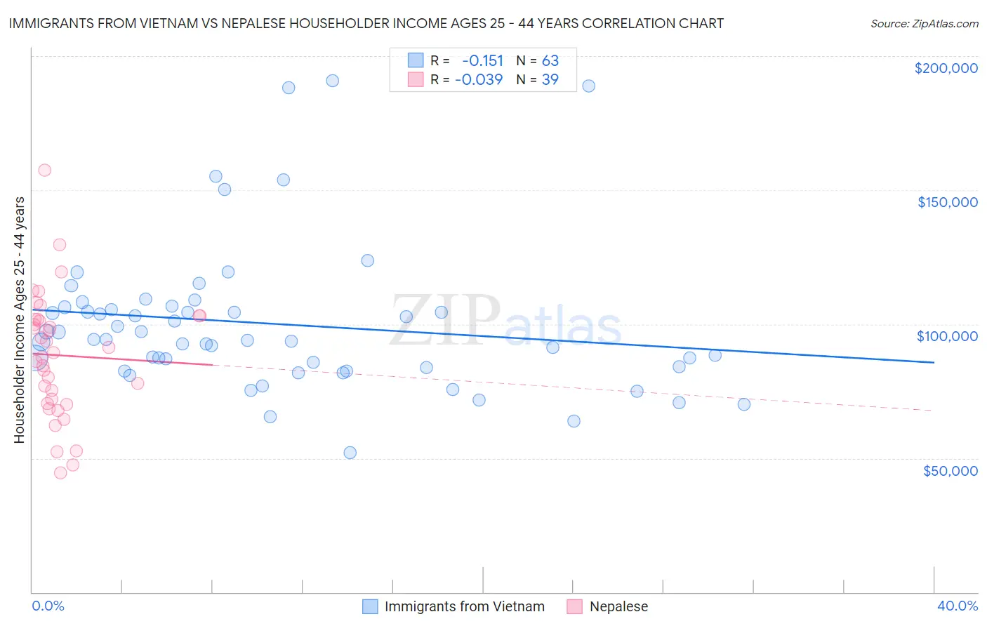 Immigrants from Vietnam vs Nepalese Householder Income Ages 25 - 44 years