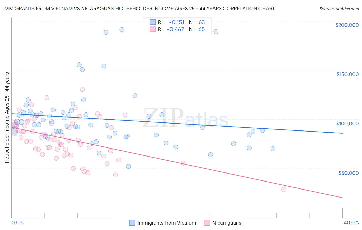 Immigrants from Vietnam vs Nicaraguan Householder Income Ages 25 - 44 years