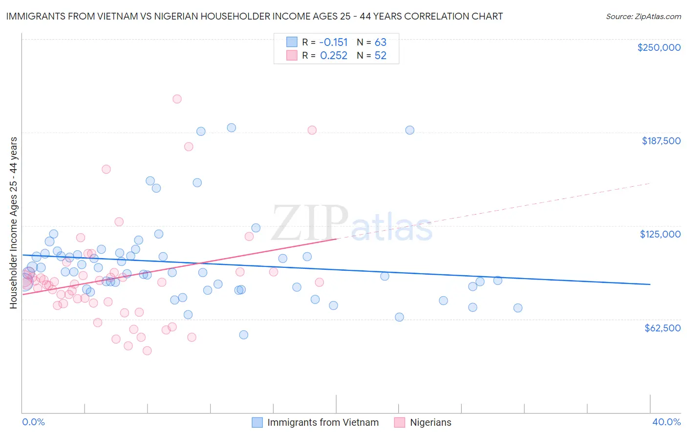 Immigrants from Vietnam vs Nigerian Householder Income Ages 25 - 44 years