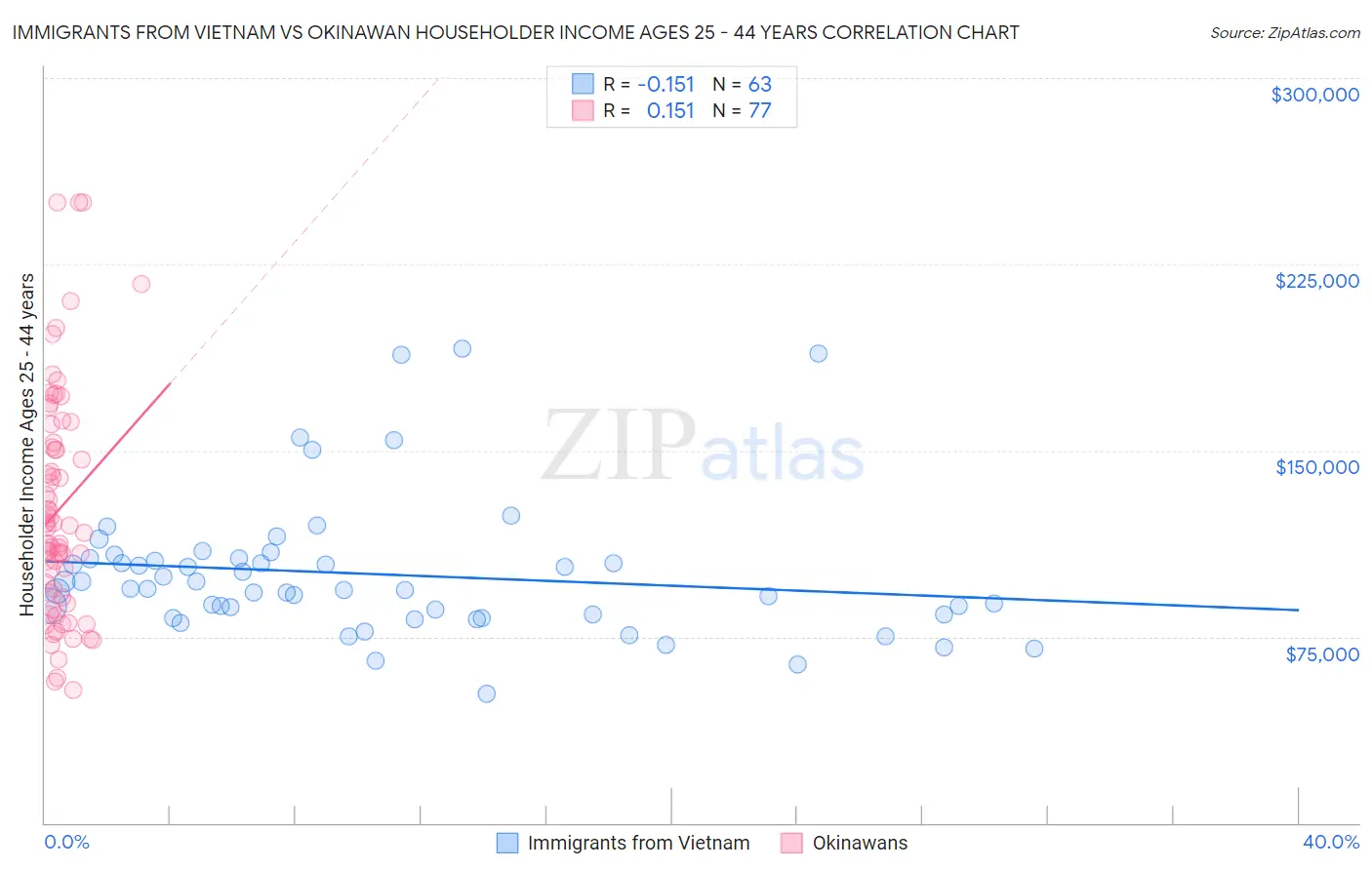 Immigrants from Vietnam vs Okinawan Householder Income Ages 25 - 44 years