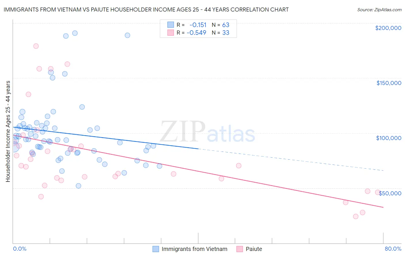 Immigrants from Vietnam vs Paiute Householder Income Ages 25 - 44 years