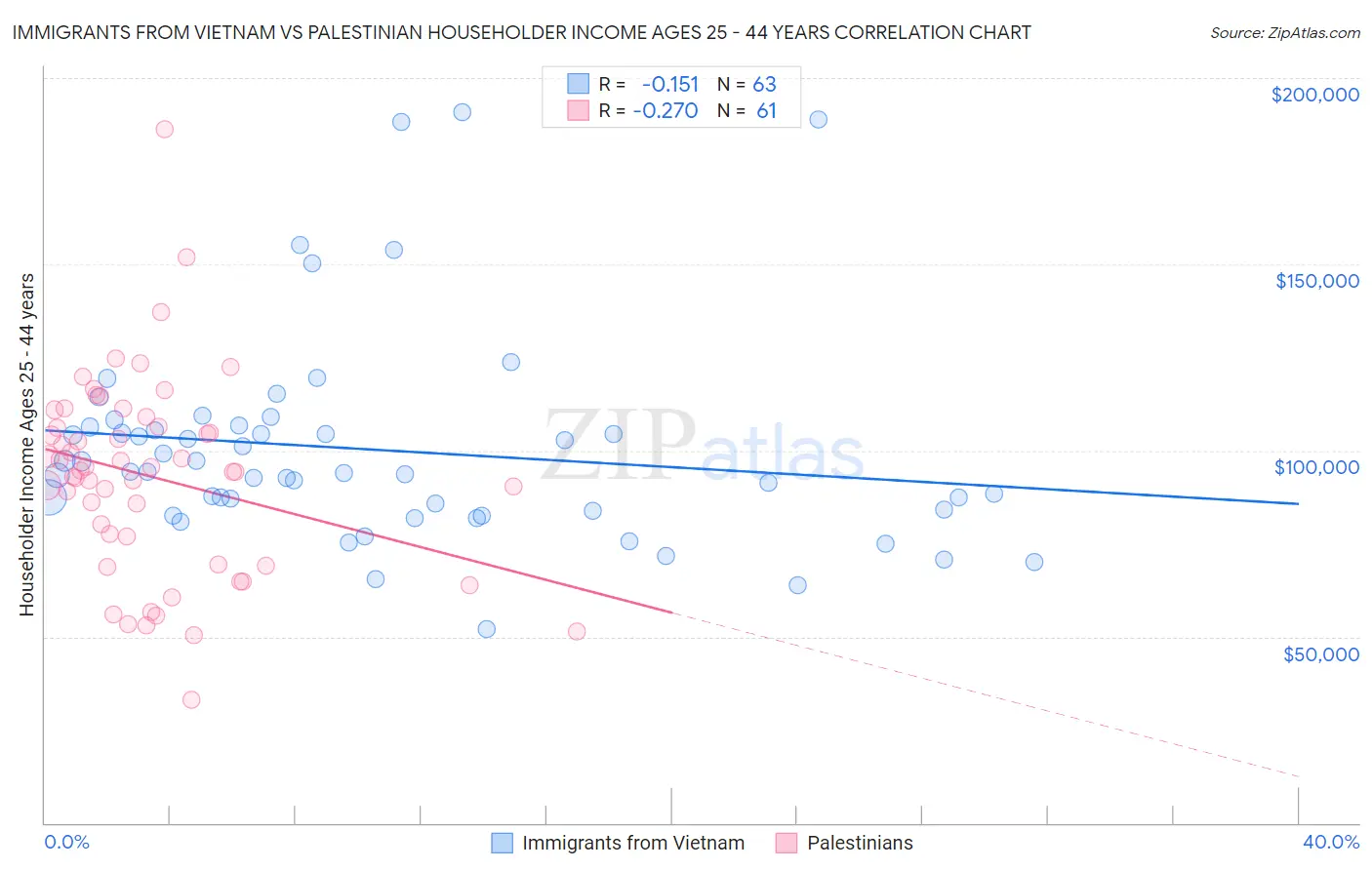 Immigrants from Vietnam vs Palestinian Householder Income Ages 25 - 44 years