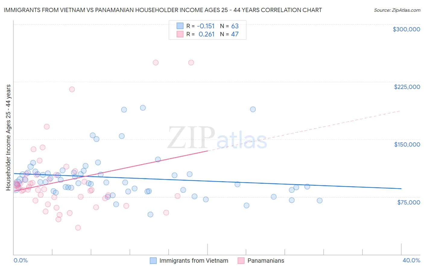 Immigrants from Vietnam vs Panamanian Householder Income Ages 25 - 44 years