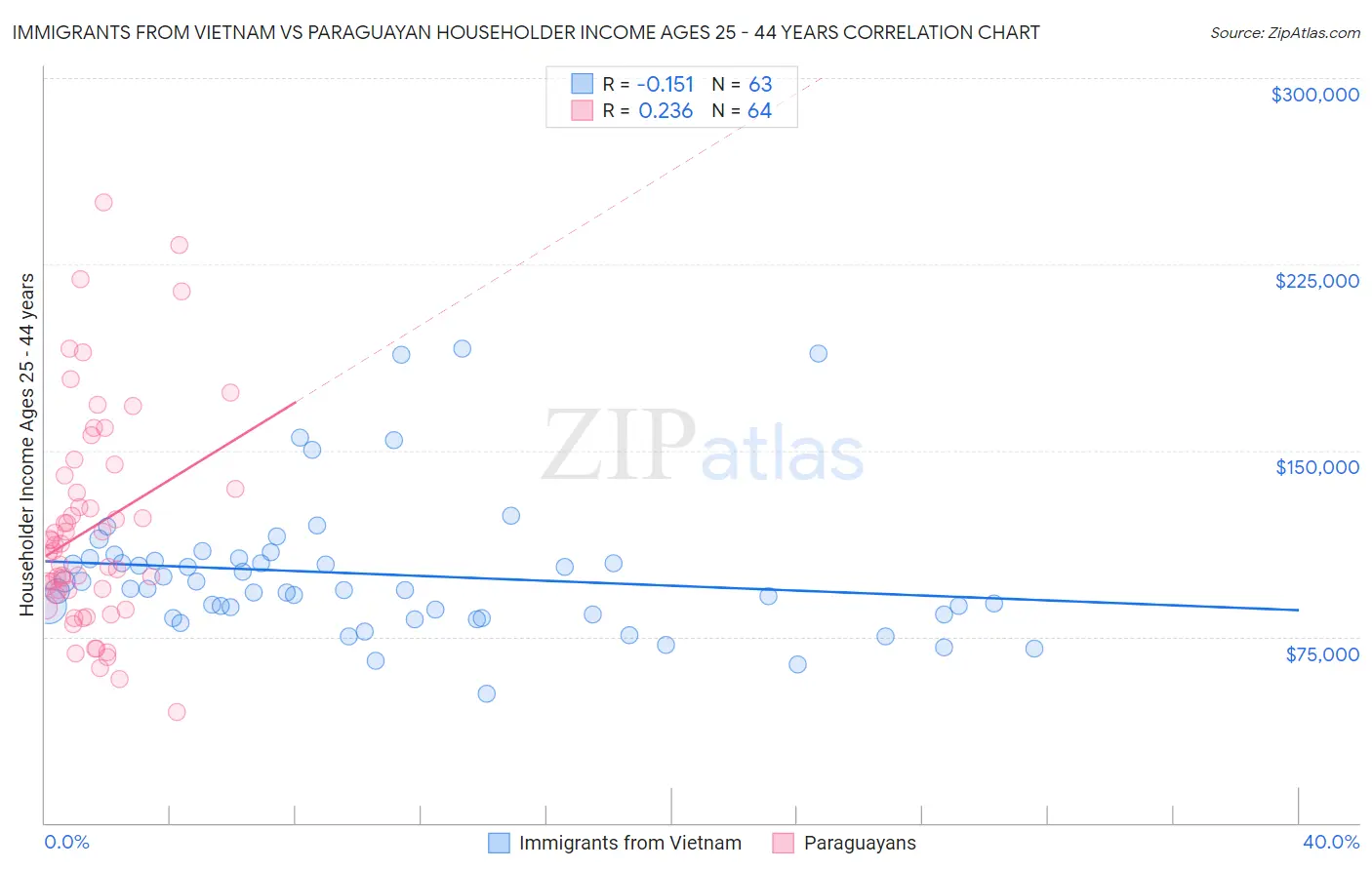 Immigrants from Vietnam vs Paraguayan Householder Income Ages 25 - 44 years