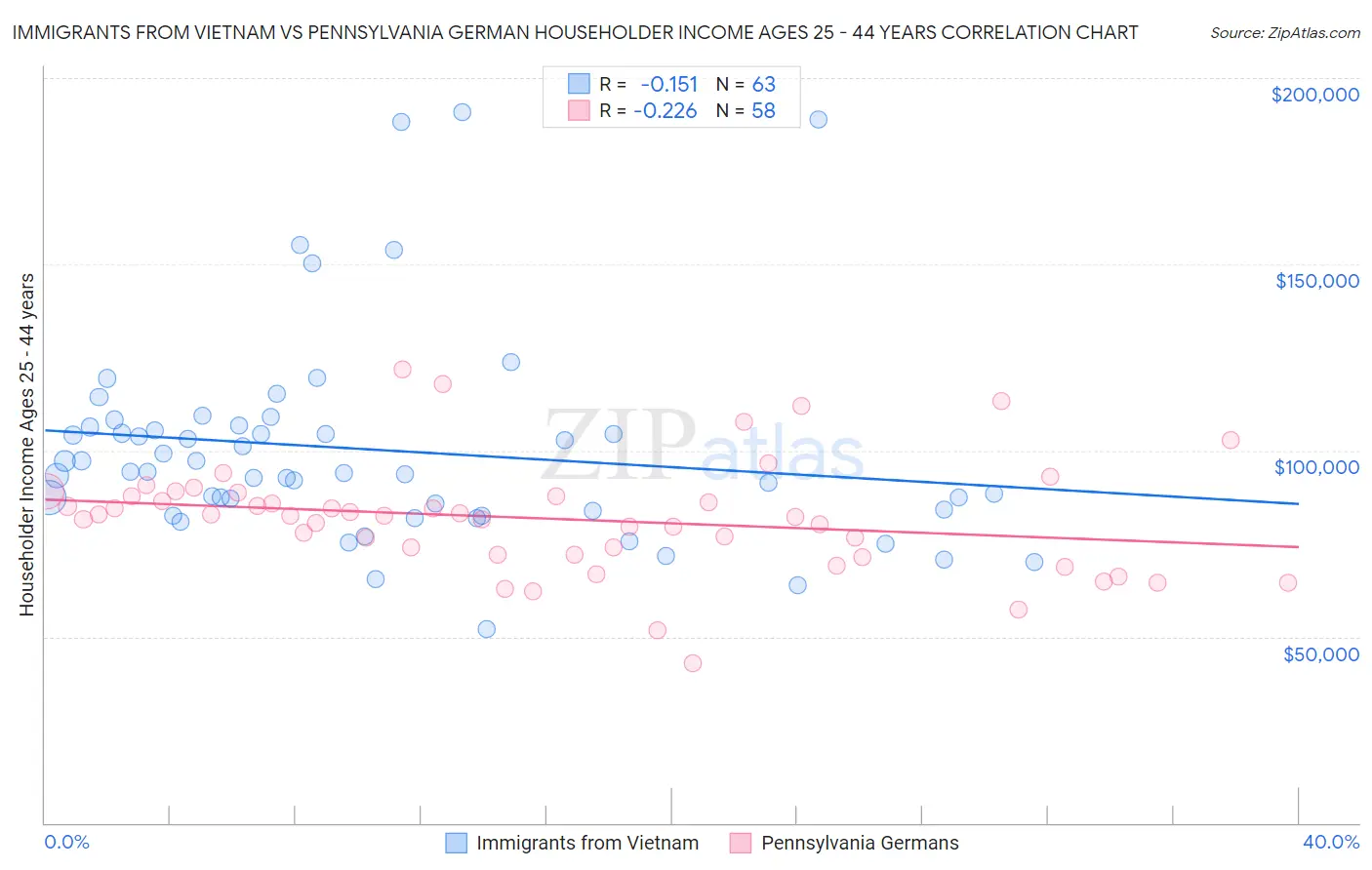 Immigrants from Vietnam vs Pennsylvania German Householder Income Ages 25 - 44 years