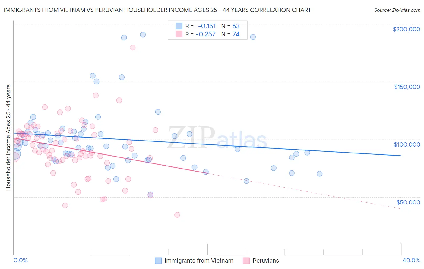 Immigrants from Vietnam vs Peruvian Householder Income Ages 25 - 44 years