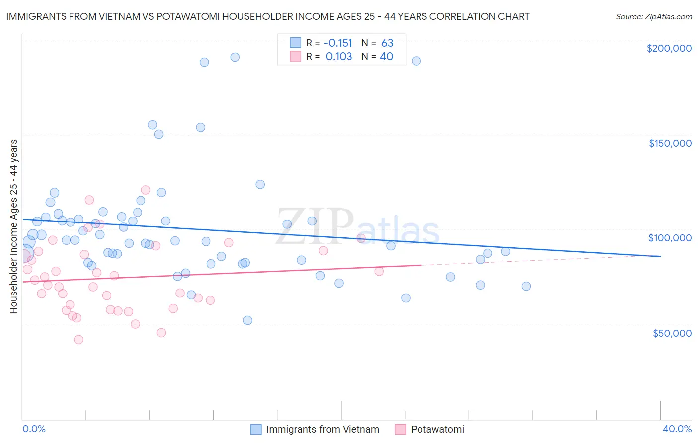 Immigrants from Vietnam vs Potawatomi Householder Income Ages 25 - 44 years