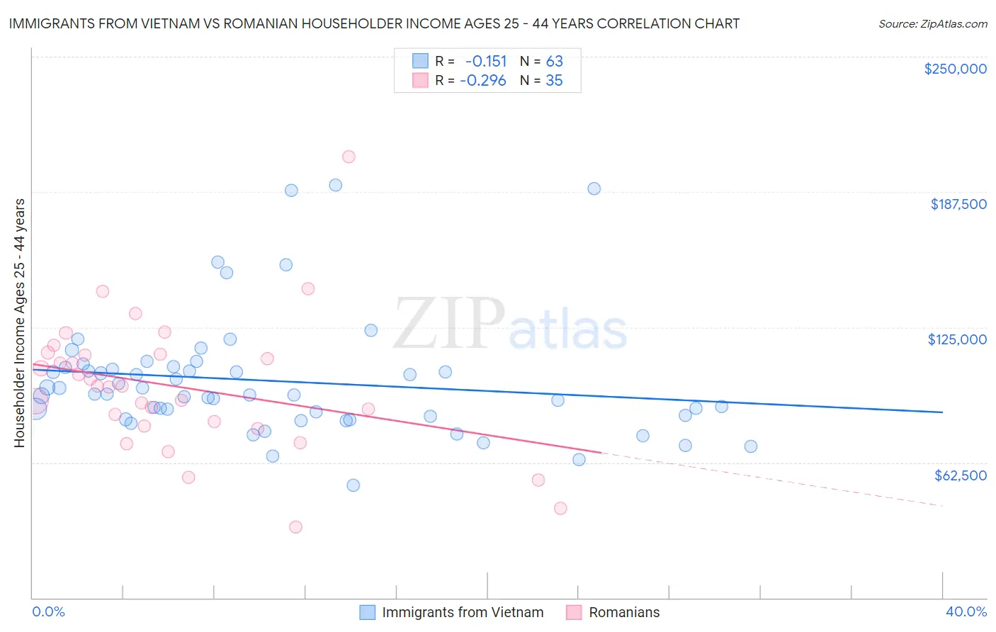Immigrants from Vietnam vs Romanian Householder Income Ages 25 - 44 years