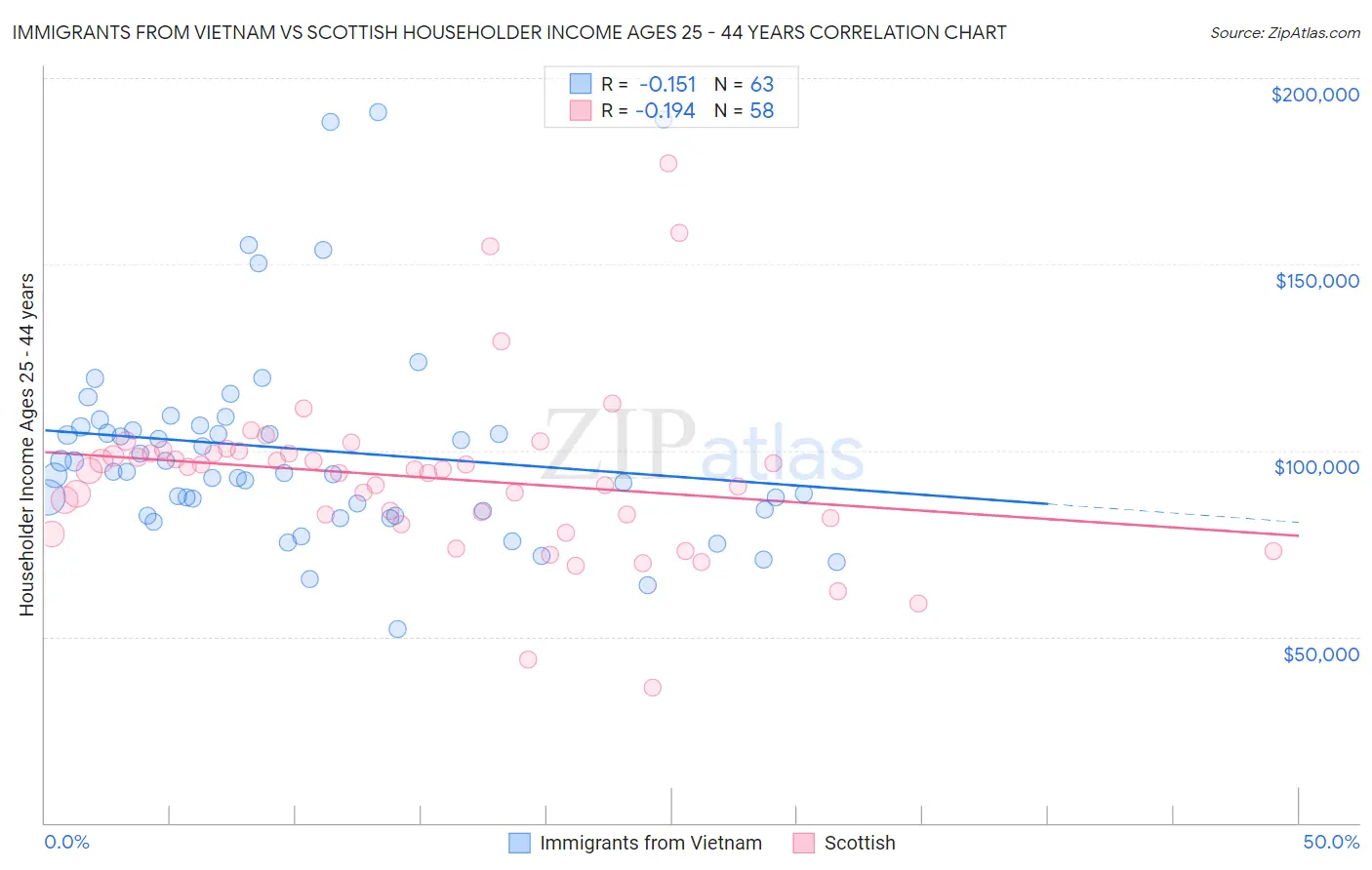Immigrants from Vietnam vs Scottish Householder Income Ages 25 - 44 years