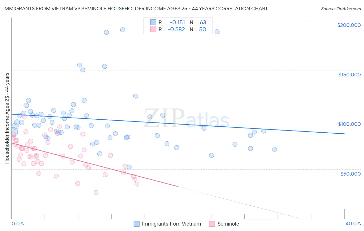 Immigrants from Vietnam vs Seminole Householder Income Ages 25 - 44 years