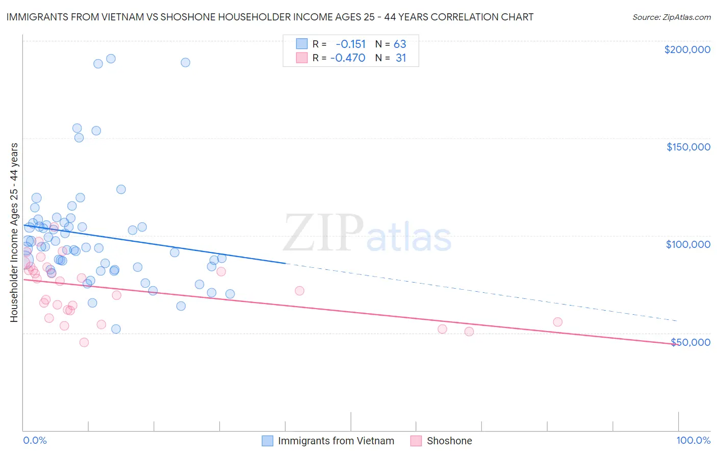 Immigrants from Vietnam vs Shoshone Householder Income Ages 25 - 44 years