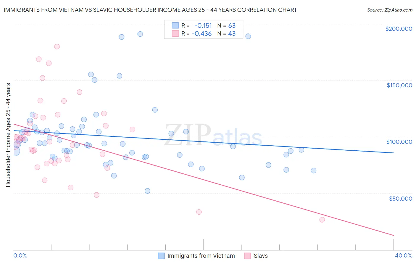 Immigrants from Vietnam vs Slavic Householder Income Ages 25 - 44 years