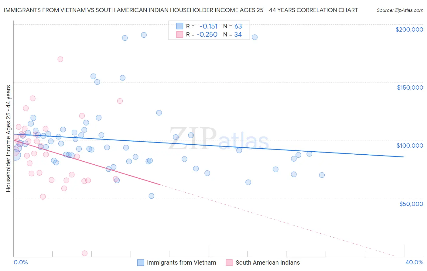 Immigrants from Vietnam vs South American Indian Householder Income Ages 25 - 44 years