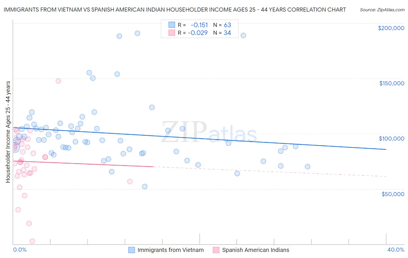 Immigrants from Vietnam vs Spanish American Indian Householder Income Ages 25 - 44 years