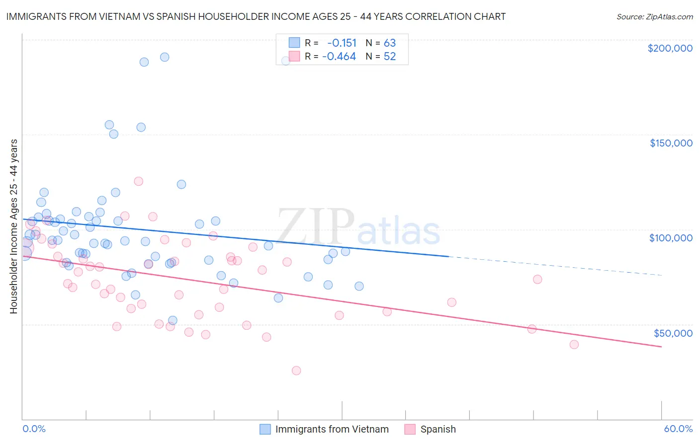 Immigrants from Vietnam vs Spanish Householder Income Ages 25 - 44 years