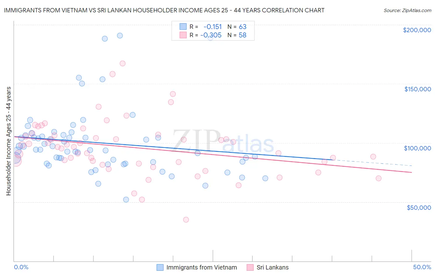 Immigrants from Vietnam vs Sri Lankan Householder Income Ages 25 - 44 years