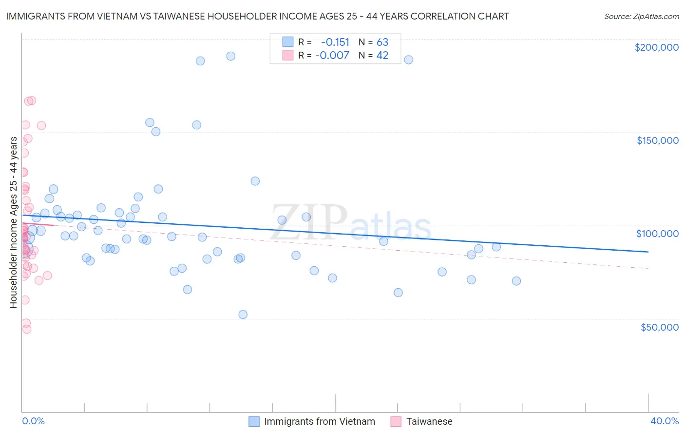 Immigrants from Vietnam vs Taiwanese Householder Income Ages 25 - 44 years