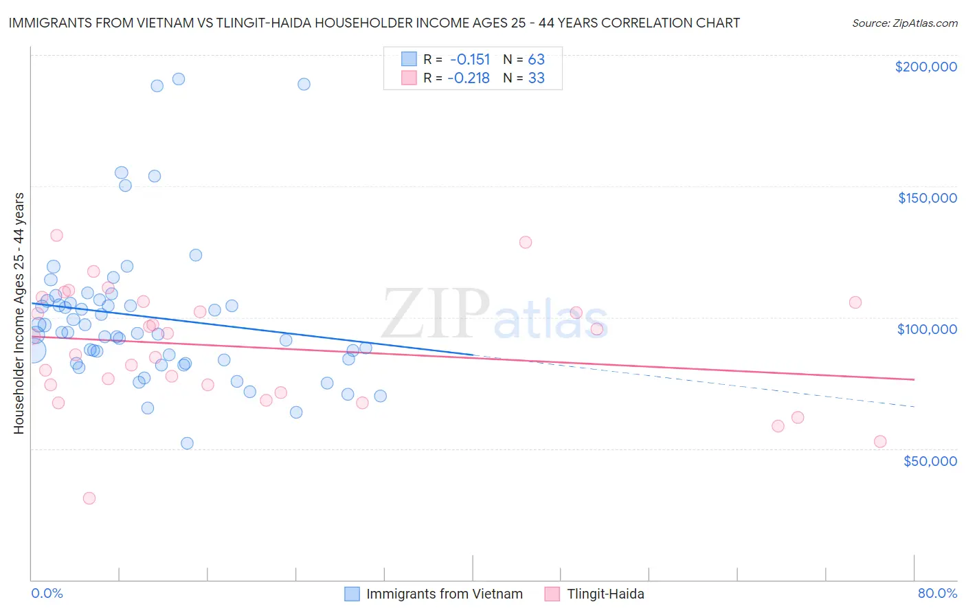 Immigrants from Vietnam vs Tlingit-Haida Householder Income Ages 25 - 44 years