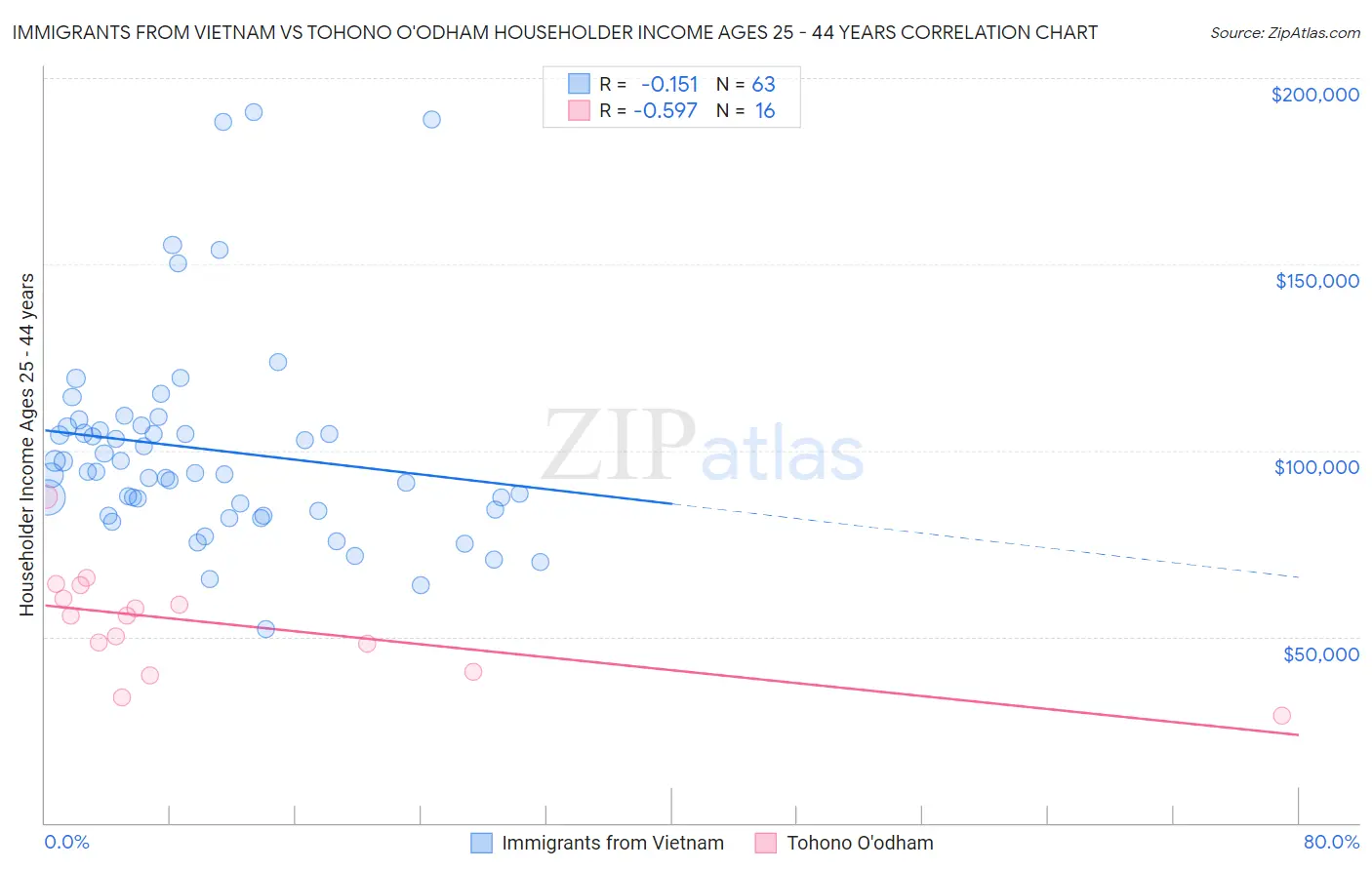 Immigrants from Vietnam vs Tohono O'odham Householder Income Ages 25 - 44 years