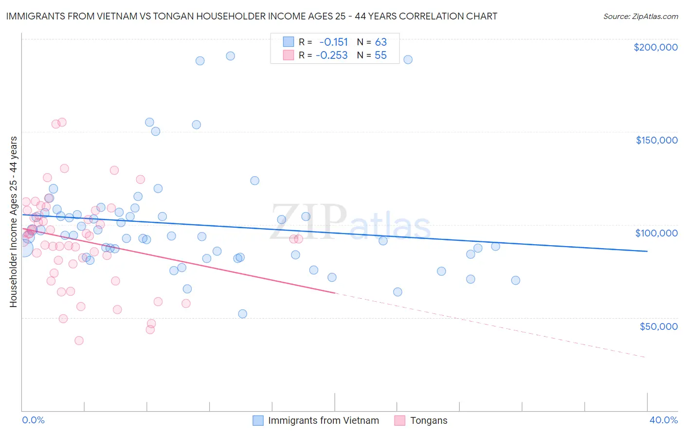 Immigrants from Vietnam vs Tongan Householder Income Ages 25 - 44 years