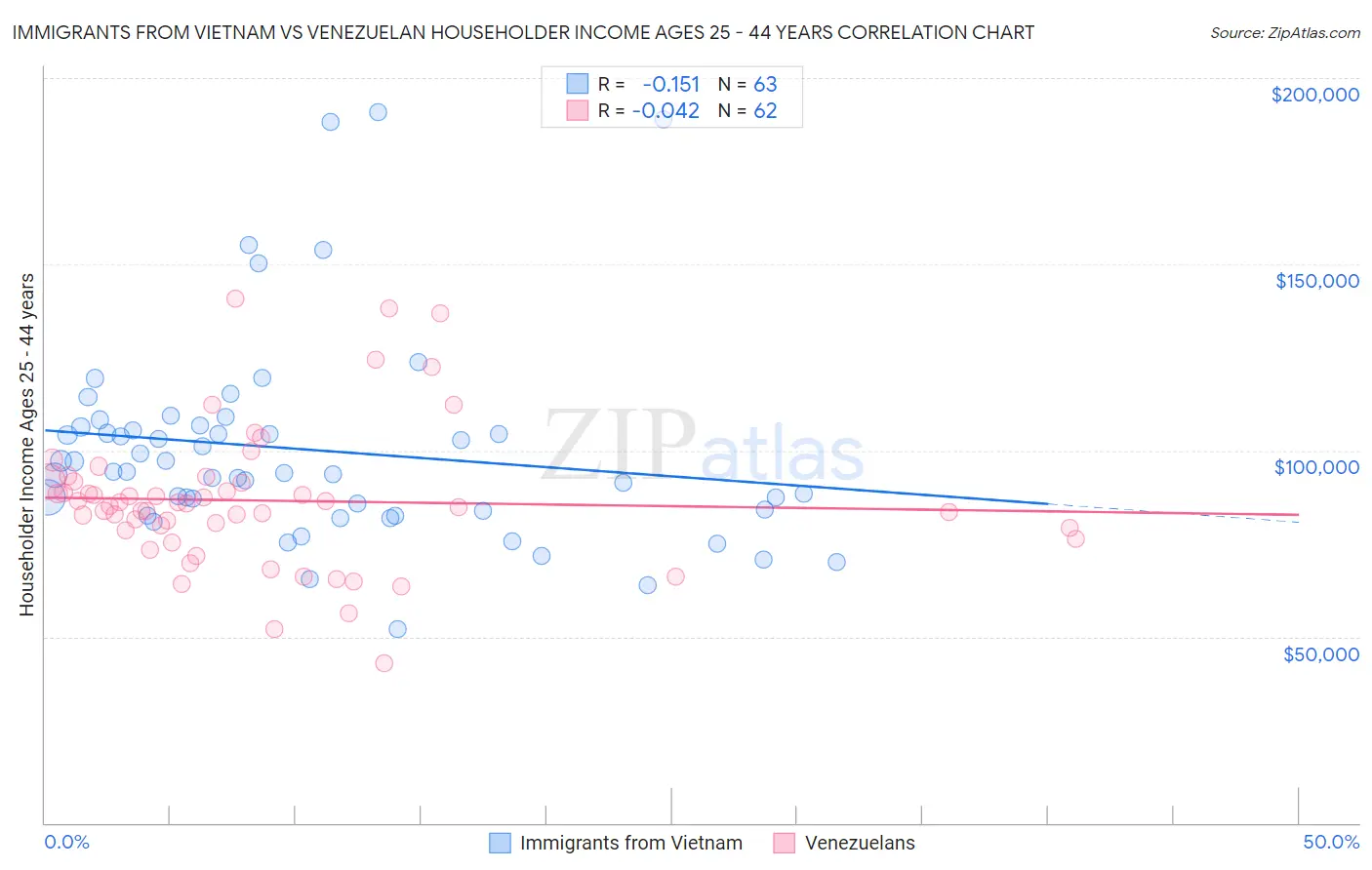 Immigrants from Vietnam vs Venezuelan Householder Income Ages 25 - 44 years