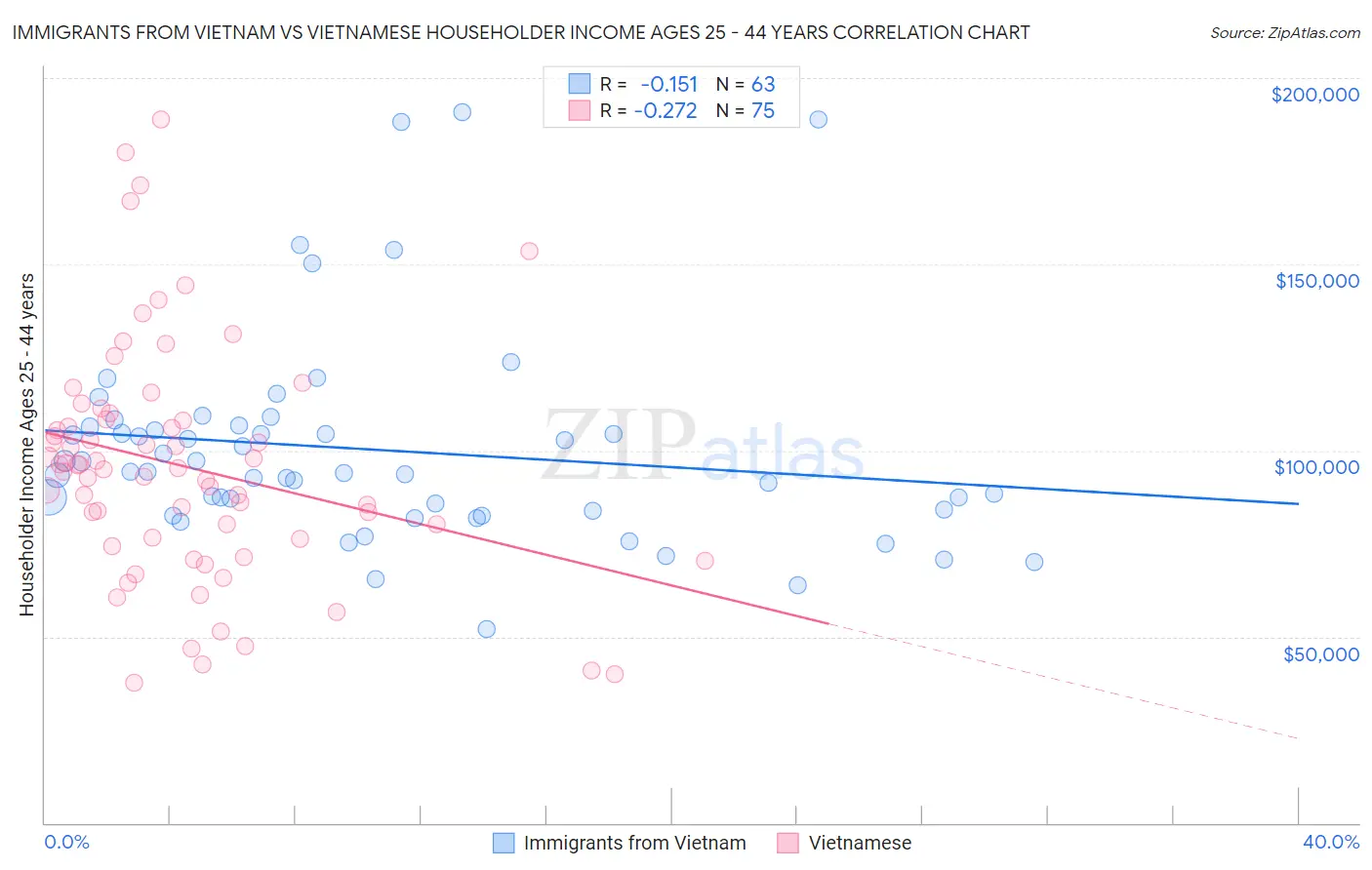 Immigrants from Vietnam vs Vietnamese Householder Income Ages 25 - 44 years