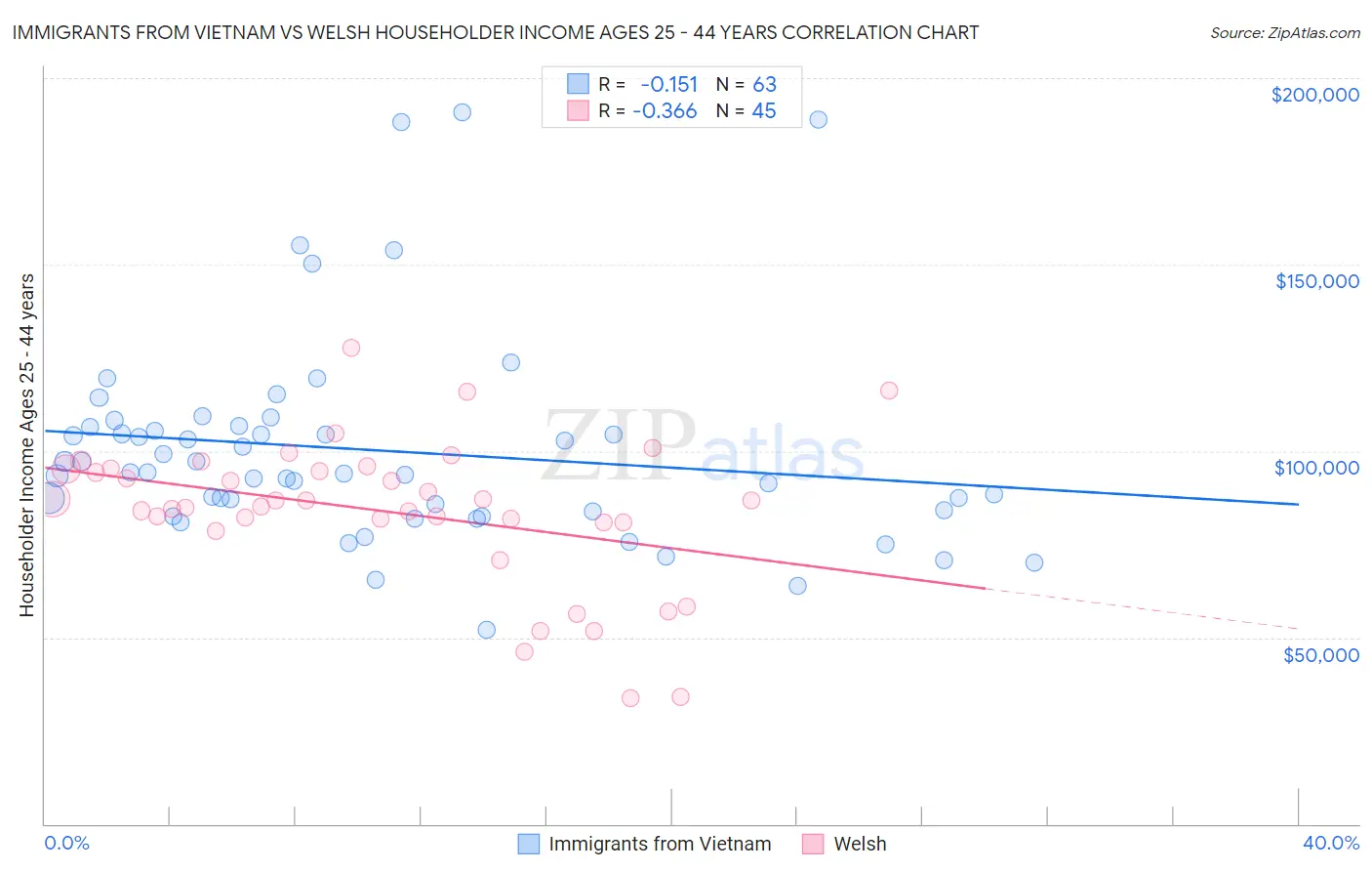 Immigrants from Vietnam vs Welsh Householder Income Ages 25 - 44 years