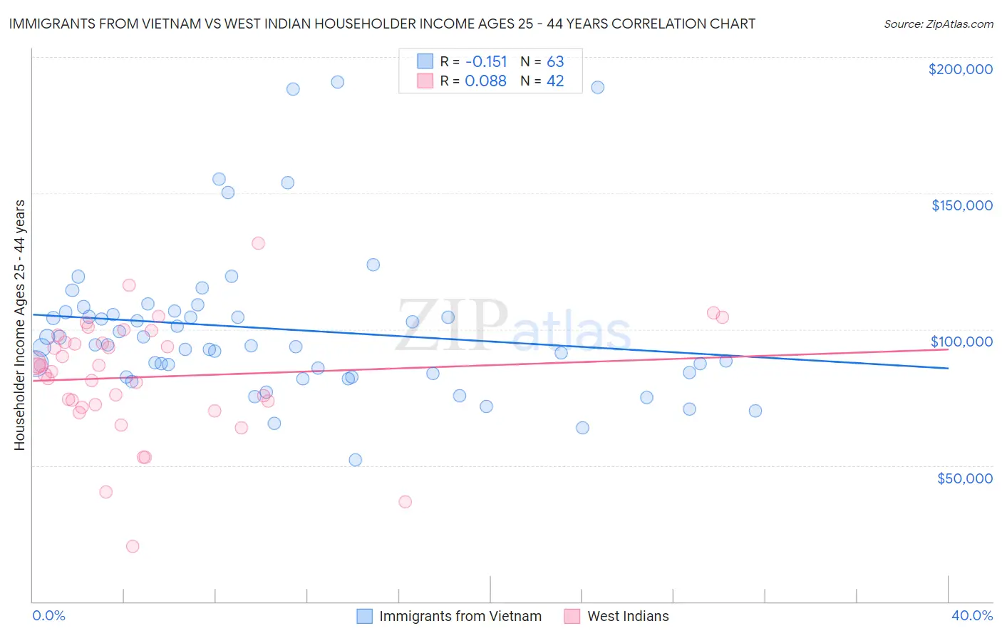 Immigrants from Vietnam vs West Indian Householder Income Ages 25 - 44 years